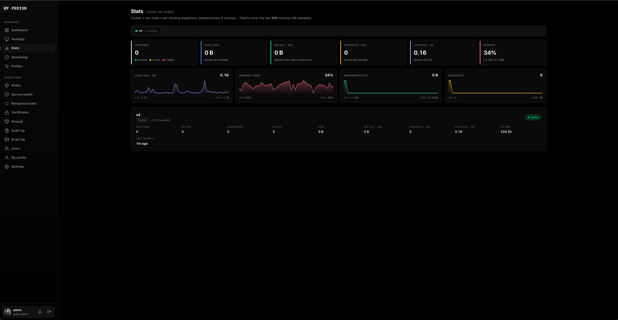 Hyperion stats page — cluster-wide KPIs and per-node load, memory, bandwidth and request sparklines